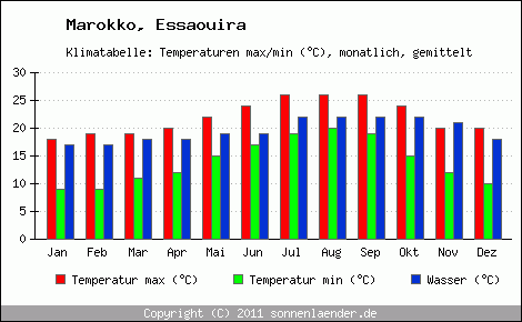 Klimadiagramm Essaouira, Temperatur