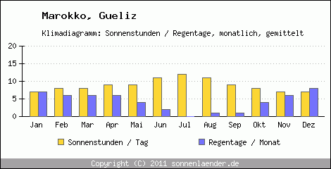 Klimadiagramm: Marokko, Sonnenstunden und Regentage Gueliz 