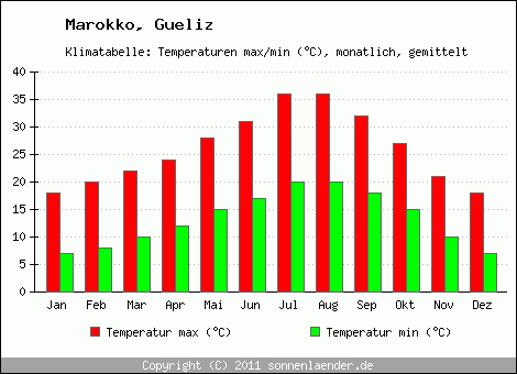 Klimadiagramm Gueliz, Temperatur