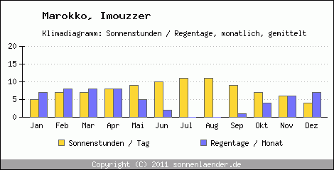 Klimadiagramm: Marokko, Sonnenstunden und Regentage Imouzzer 