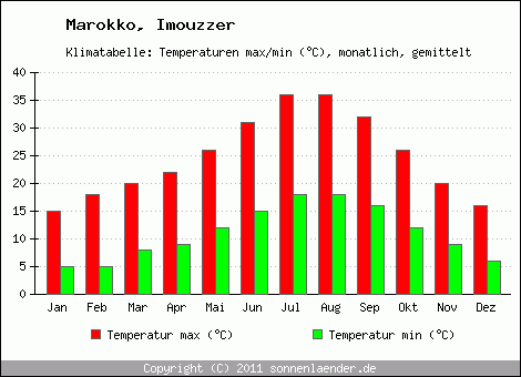 Klimadiagramm Imouzzer, Temperatur