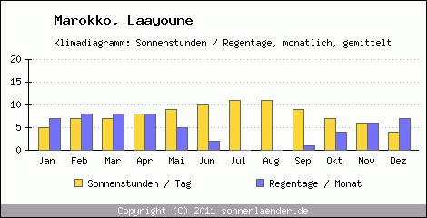 Klimadiagramm: Marokko, Sonnenstunden und Regentage Laayoune 