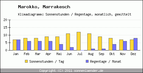 Klimadiagramm: Marokko, Sonnenstunden und Regentage Marrakesch 