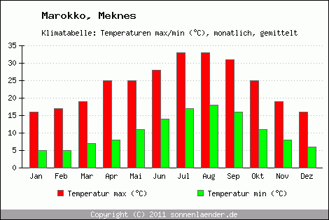 Klimadiagramm Meknes, Temperatur