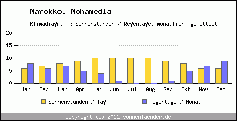 Klimadiagramm: Marokko, Sonnenstunden und Regentage Mohamedia 