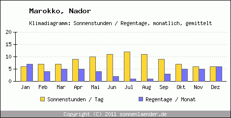 Klimadiagramm: Marokko, Sonnenstunden und Regentage Nador 