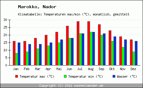 Klimadiagramm Nador, Temperatur