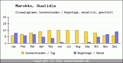 Klimadiagramm: Marokko, Sonnenstunden und Regentage Oualidia 