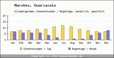 Klimadiagramm: Marokko, Sonnenstunden und Regentage Ouarzazate 