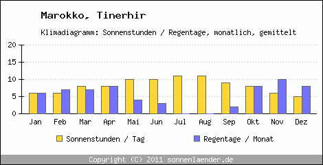 Klimadiagramm: Marokko, Sonnenstunden und Regentage Tinerhir 