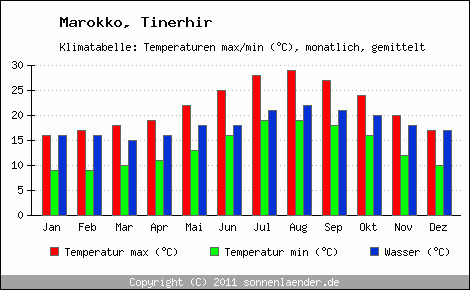 Klimadiagramm Tinerhir, Temperatur