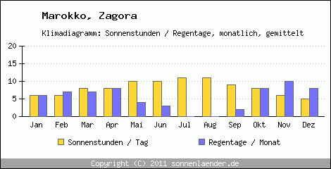 Klimadiagramm: Marokko, Sonnenstunden und Regentage Zagora 