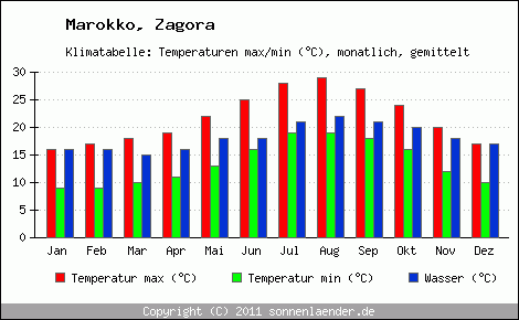 Klimadiagramm Zagora, Temperatur