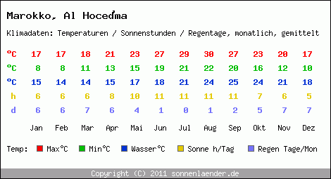 Klimatabelle: Al Hocema in Marokko