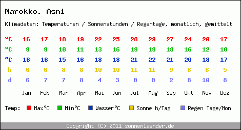 Klimatabelle: Asni in Marokko