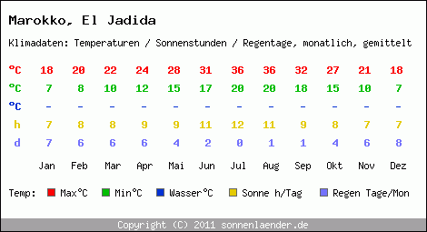 Klimatabelle: El Jadida in Marokko