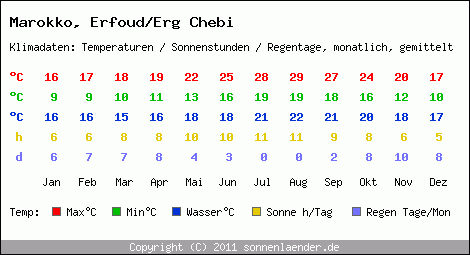 Klimatabelle: Erfoud/Erg Chebi in Marokko