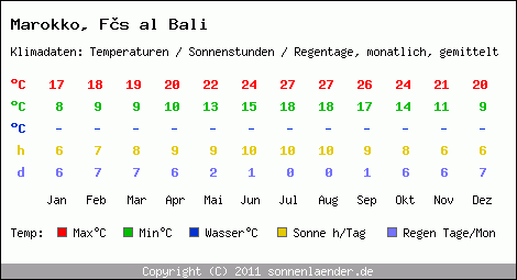 Klimatabelle: Fs al Bali in Marokko