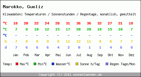 Klimatabelle: Gueliz in Marokko