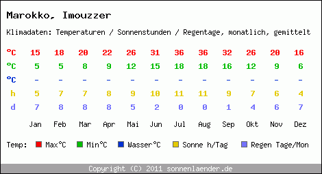 Klimatabelle: Imouzzer in Marokko