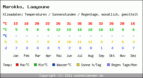 Klimatabelle: Laayoune in Marokko