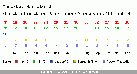 Klimatabelle: Marrakesch in Marokko