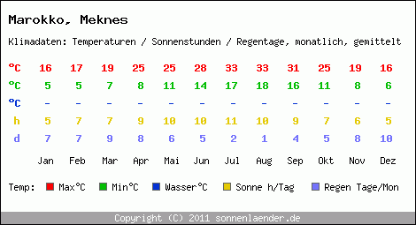 Klimatabelle: Meknes in Marokko