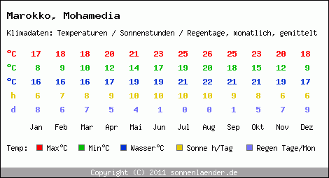 Klimatabelle: Mohamedia in Marokko