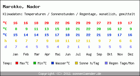 Klimatabelle: Nador in Marokko