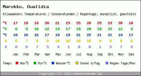 Klimatabelle: Oualidia in Marokko