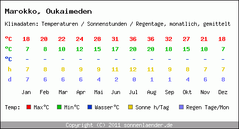 Klimatabelle: Oukaimeden in Marokko