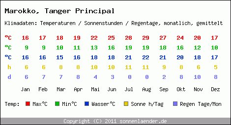 Klimatabelle: Tanger Principal in Marokko