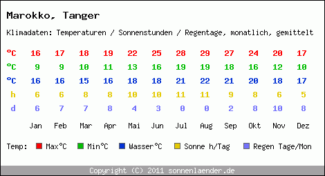 Klimatabelle: Tanger in Marokko