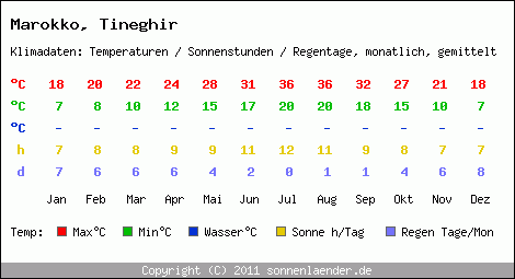 Klimatabelle: Tineghir in Marokko