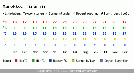 Klimatabelle: Tinerhir in Marokko