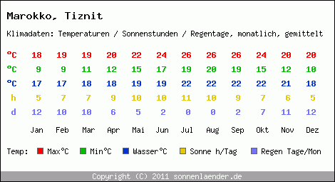 Klimatabelle: Tiznit in Marokko