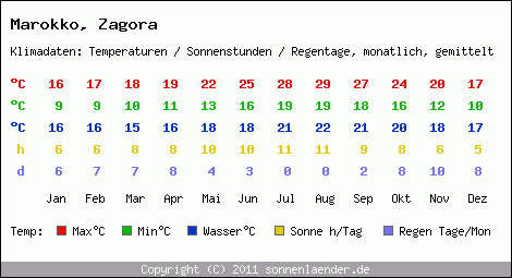 Klimatabelle: Zagora in Marokko