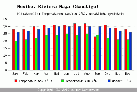 riviera maya weather october 2020