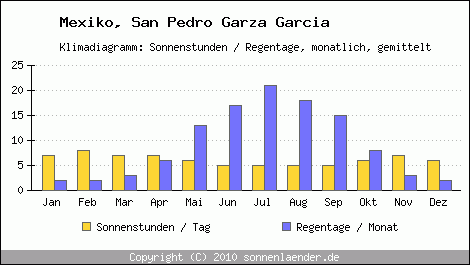 Klimadiagramm: Mexiko, Sonnenstunden und Regentage San Pedro Garza Garcia 