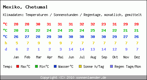 Klimatabelle: Chetumal in Mexiko