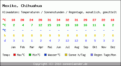 Klimatabelle: Chihuahua in Mexiko