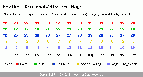 Klimatabelle: Kantenah/Riviera Maya in Mexiko