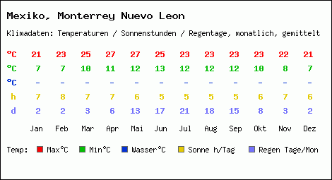 Klimatabelle: Monterrey Nuevo Leon in Mexiko