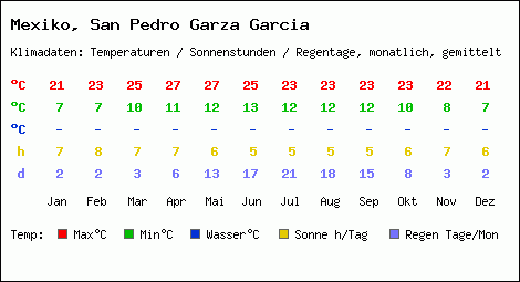 Klimatabelle: San Pedro Garza Garcia in Mexiko