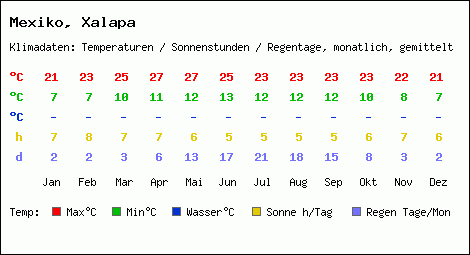 Klimatabelle: Xalapa in Mexiko