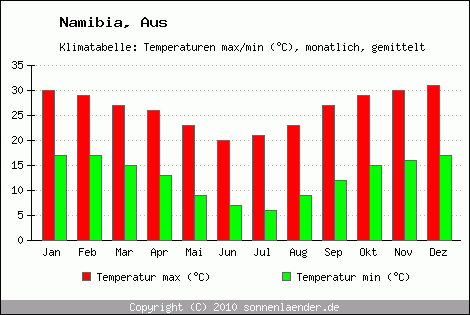 Klimadiagramm Aus, Temperatur