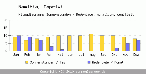 Klimadiagramm: Namibia, Sonnenstunden und Regentage Caprivi 