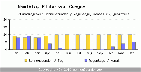 Klimadiagramm: Namibia, Sonnenstunden und Regentage Fishriver Canyon 