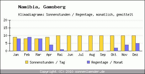 Klimadiagramm: Namibia, Sonnenstunden und Regentage Gamsberg 