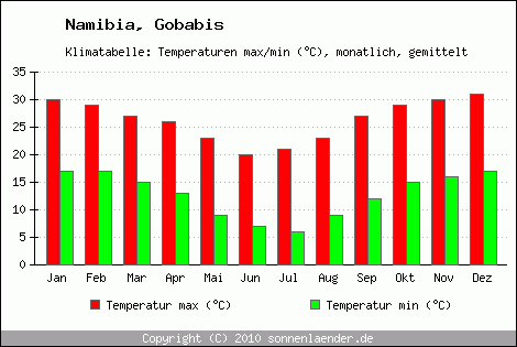 Klimadiagramm Gobabis, Temperatur